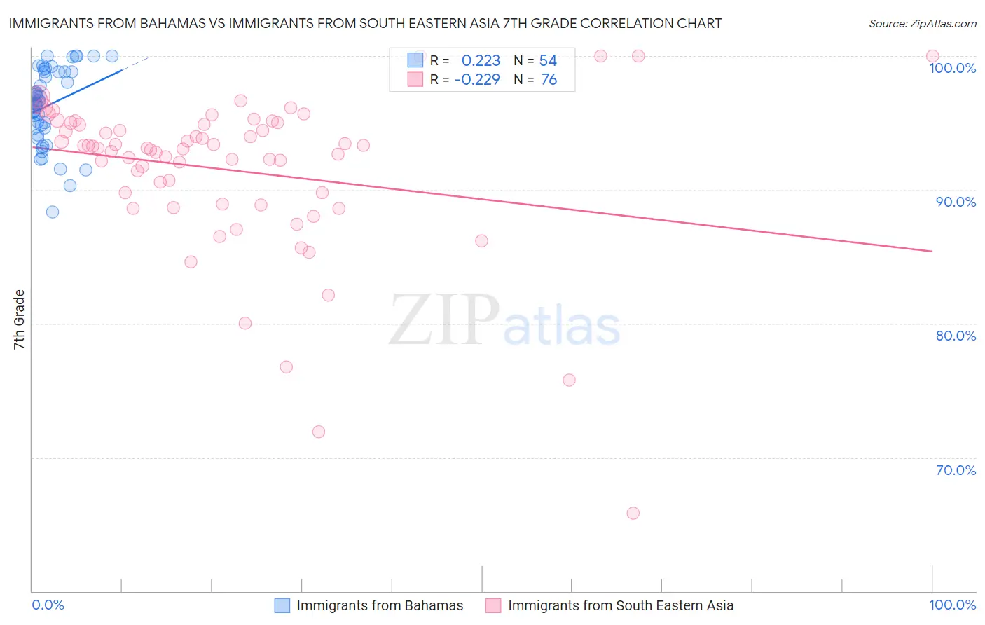 Immigrants from Bahamas vs Immigrants from South Eastern Asia 7th Grade