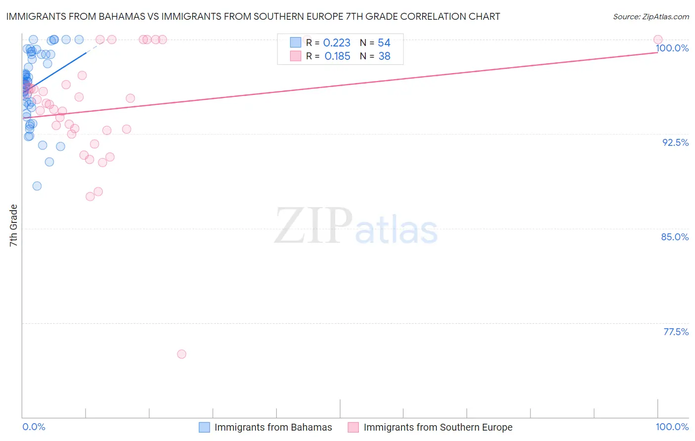 Immigrants from Bahamas vs Immigrants from Southern Europe 7th Grade