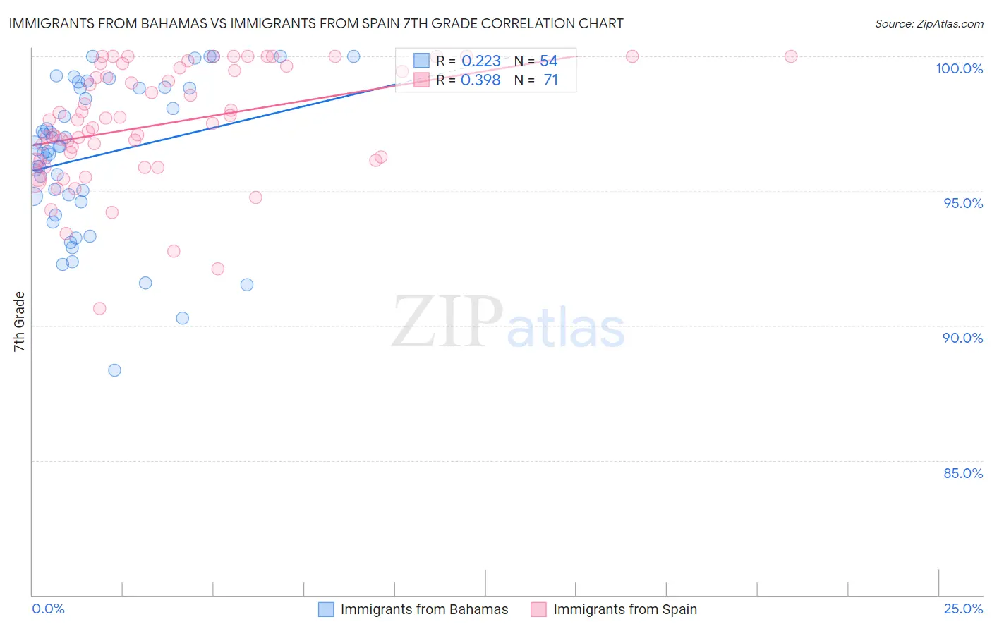 Immigrants from Bahamas vs Immigrants from Spain 7th Grade