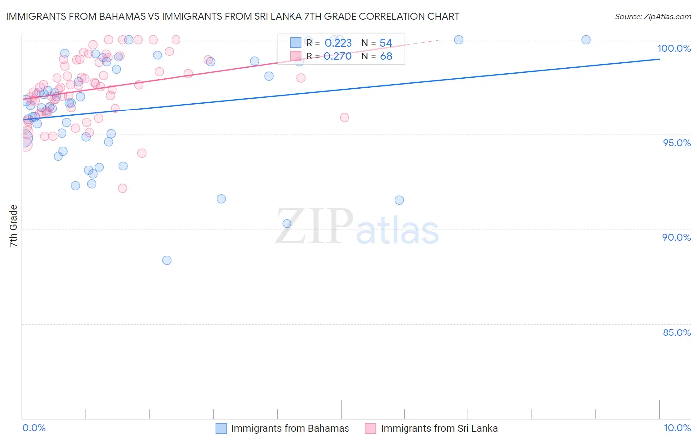 Immigrants from Bahamas vs Immigrants from Sri Lanka 7th Grade