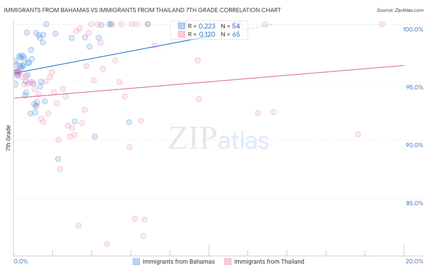 Immigrants from Bahamas vs Immigrants from Thailand 7th Grade