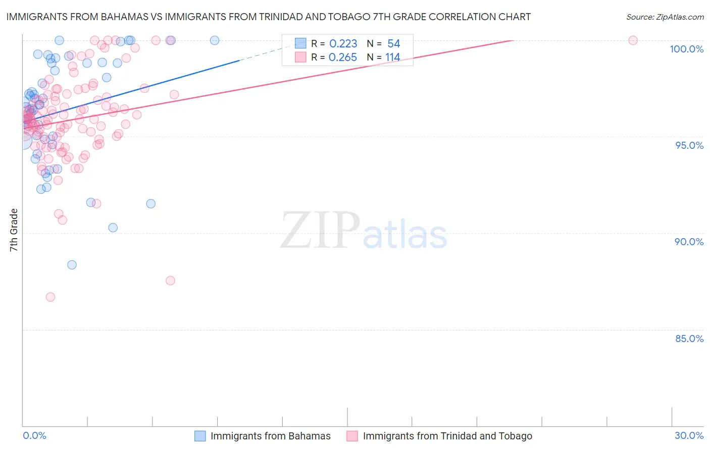 Immigrants from Bahamas vs Immigrants from Trinidad and Tobago 7th Grade