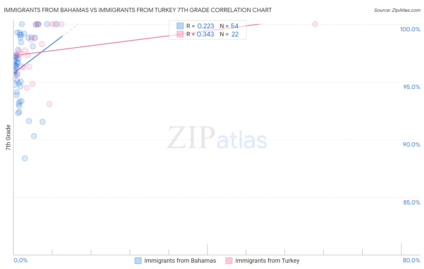 Immigrants from Bahamas vs Immigrants from Turkey 7th Grade