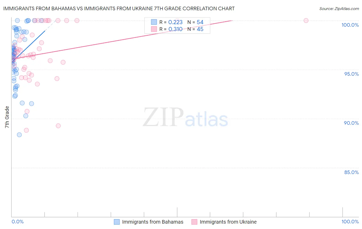 Immigrants from Bahamas vs Immigrants from Ukraine 7th Grade