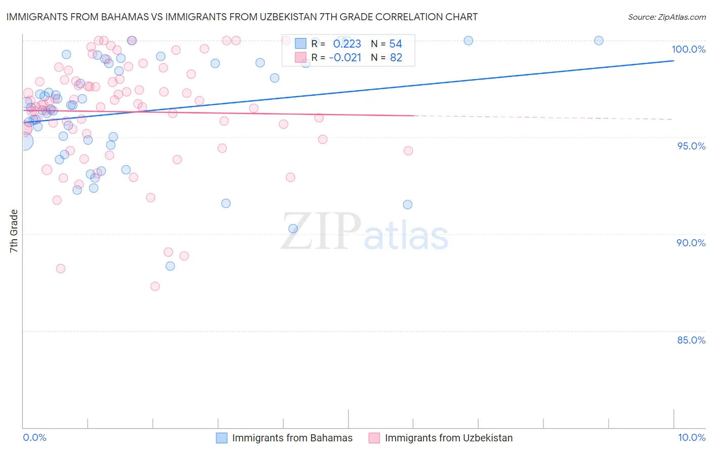 Immigrants from Bahamas vs Immigrants from Uzbekistan 7th Grade