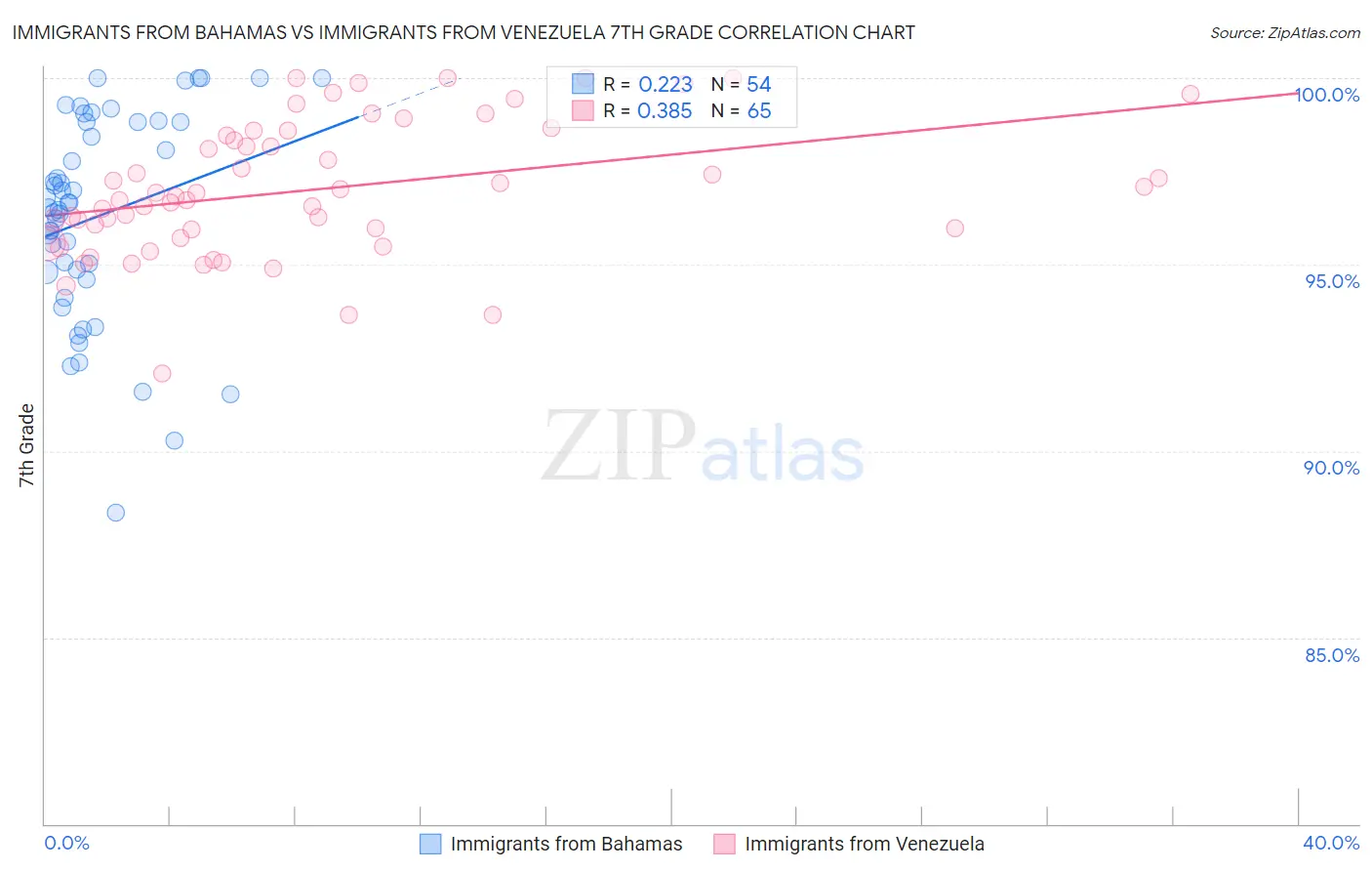 Immigrants from Bahamas vs Immigrants from Venezuela 7th Grade