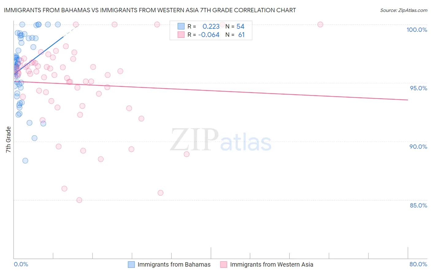 Immigrants from Bahamas vs Immigrants from Western Asia 7th Grade