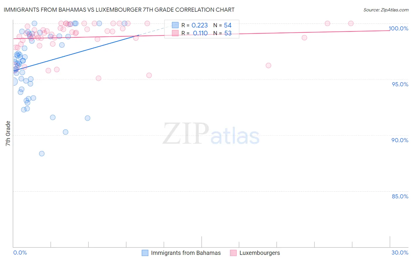 Immigrants from Bahamas vs Luxembourger 7th Grade