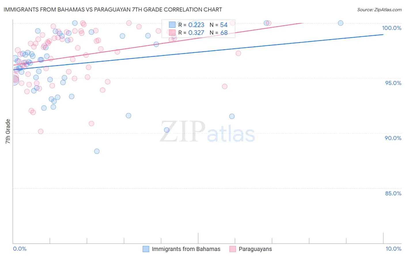 Immigrants from Bahamas vs Paraguayan 7th Grade