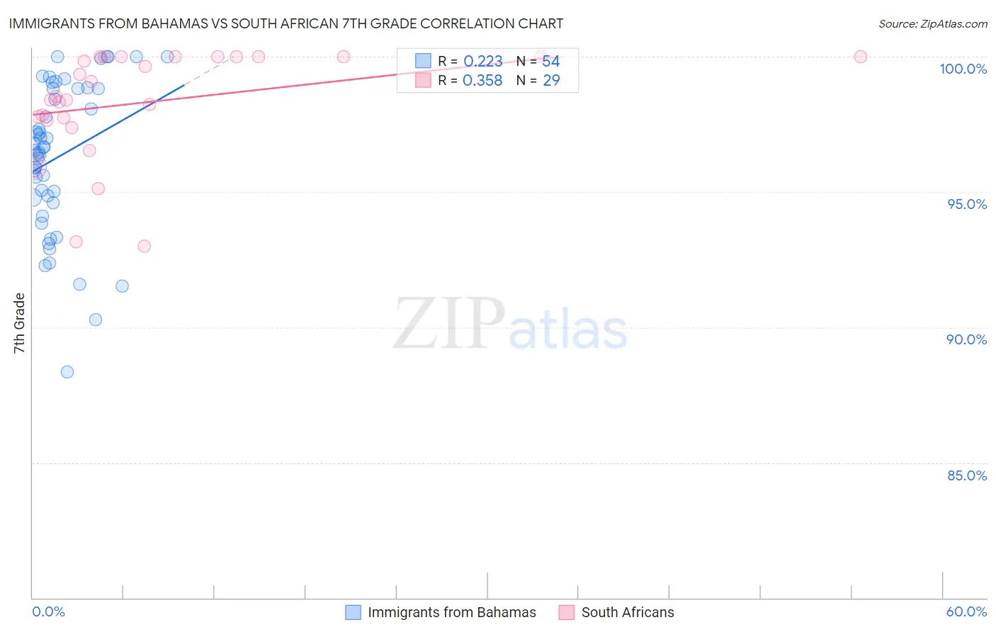 Immigrants from Bahamas vs South African 7th Grade