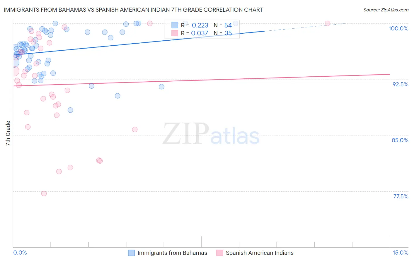 Immigrants from Bahamas vs Spanish American Indian 7th Grade