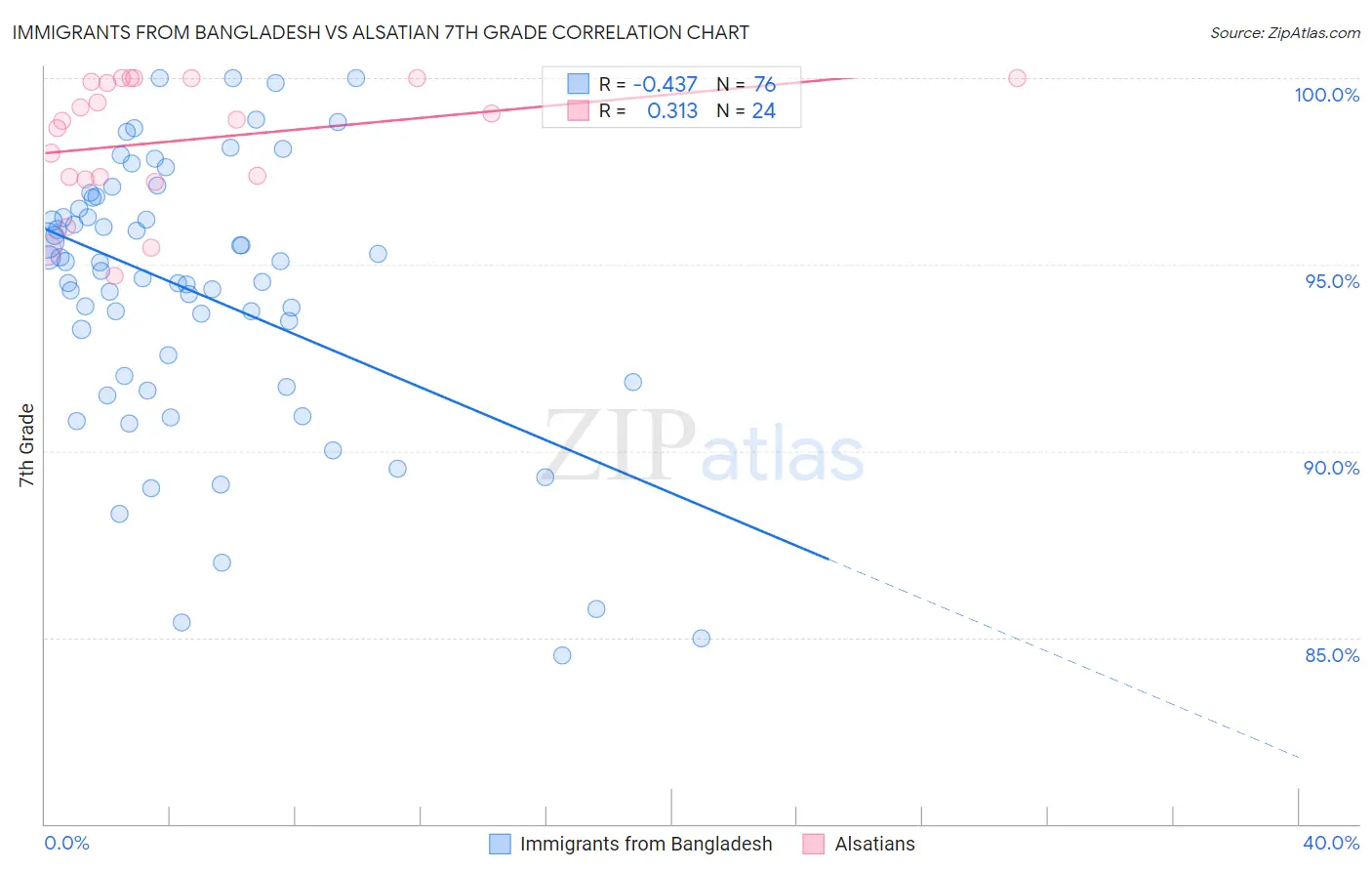 Immigrants from Bangladesh vs Alsatian 7th Grade