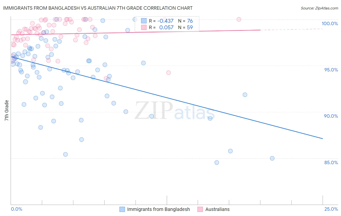 Immigrants from Bangladesh vs Australian 7th Grade