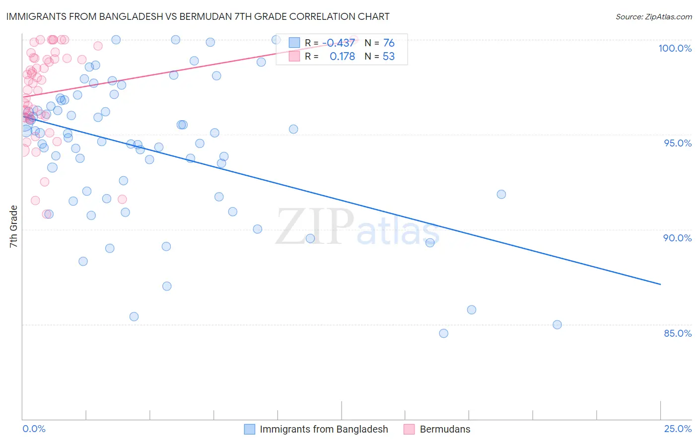 Immigrants from Bangladesh vs Bermudan 7th Grade