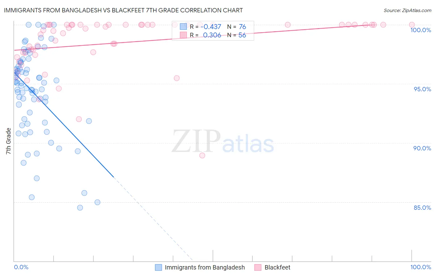 Immigrants from Bangladesh vs Blackfeet 7th Grade