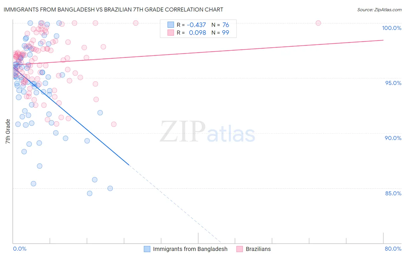 Immigrants from Bangladesh vs Brazilian 7th Grade