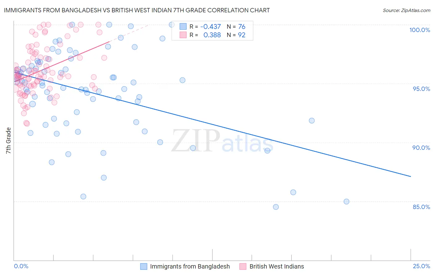 Immigrants from Bangladesh vs British West Indian 7th Grade