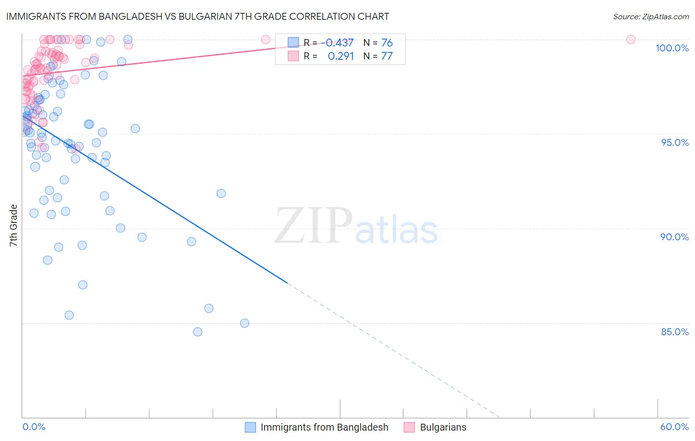 Immigrants from Bangladesh vs Bulgarian 7th Grade