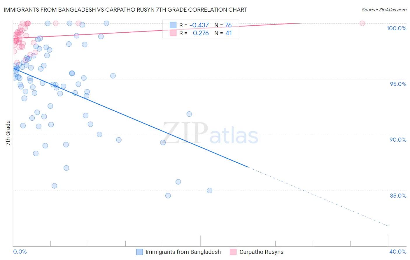 Immigrants from Bangladesh vs Carpatho Rusyn 7th Grade