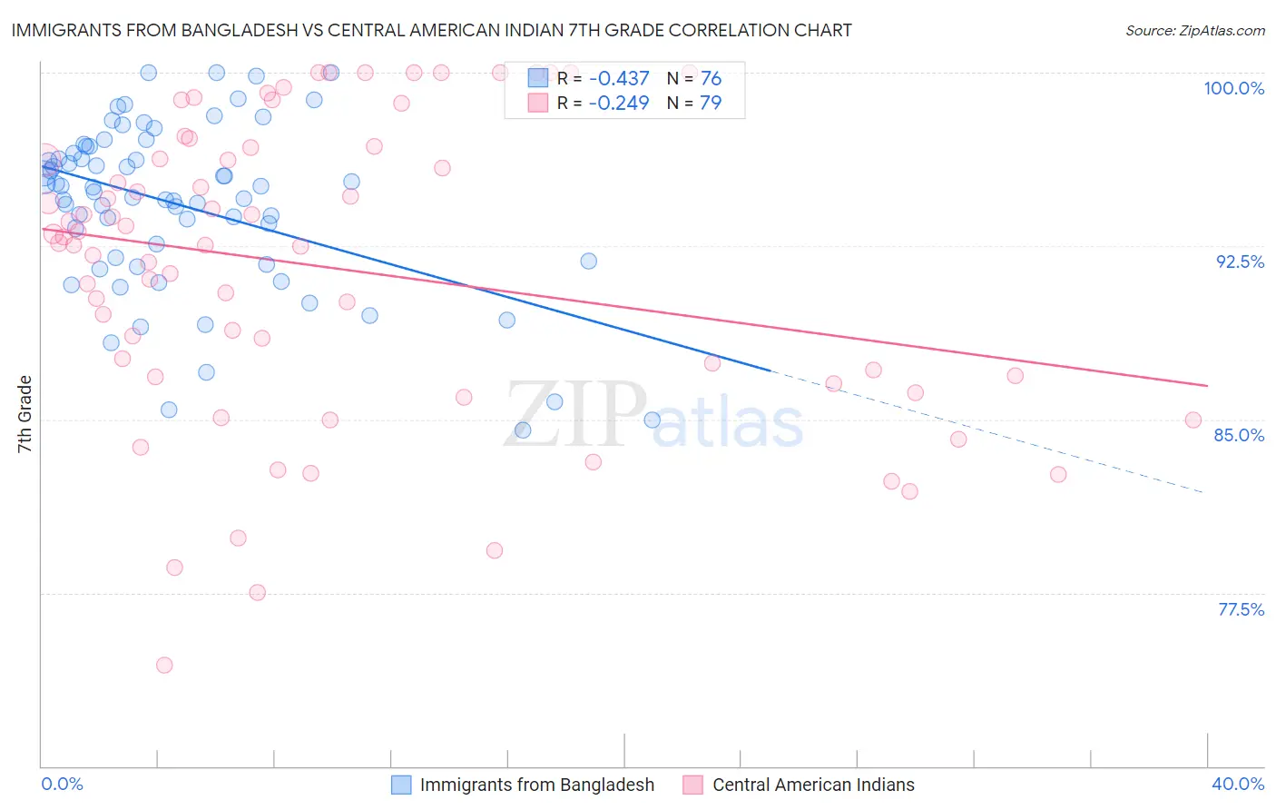 Immigrants from Bangladesh vs Central American Indian 7th Grade