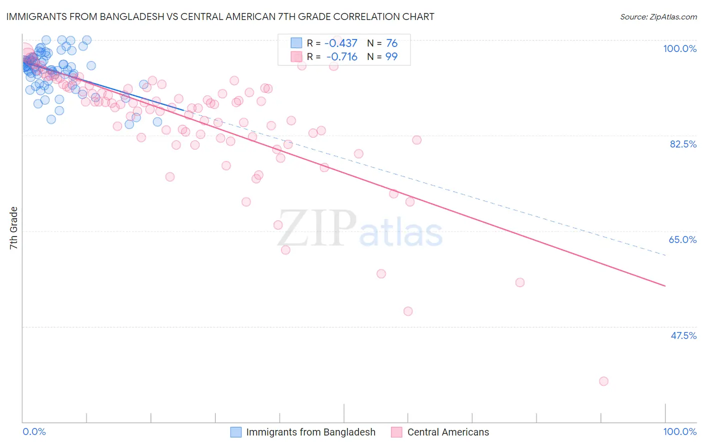 Immigrants from Bangladesh vs Central American 7th Grade