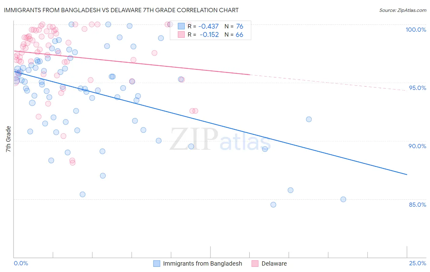 Immigrants from Bangladesh vs Delaware 7th Grade