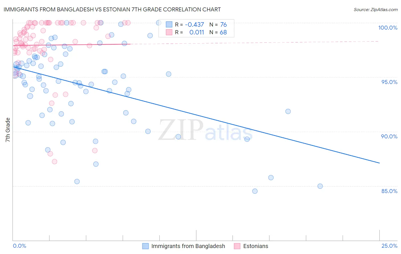 Immigrants from Bangladesh vs Estonian 7th Grade