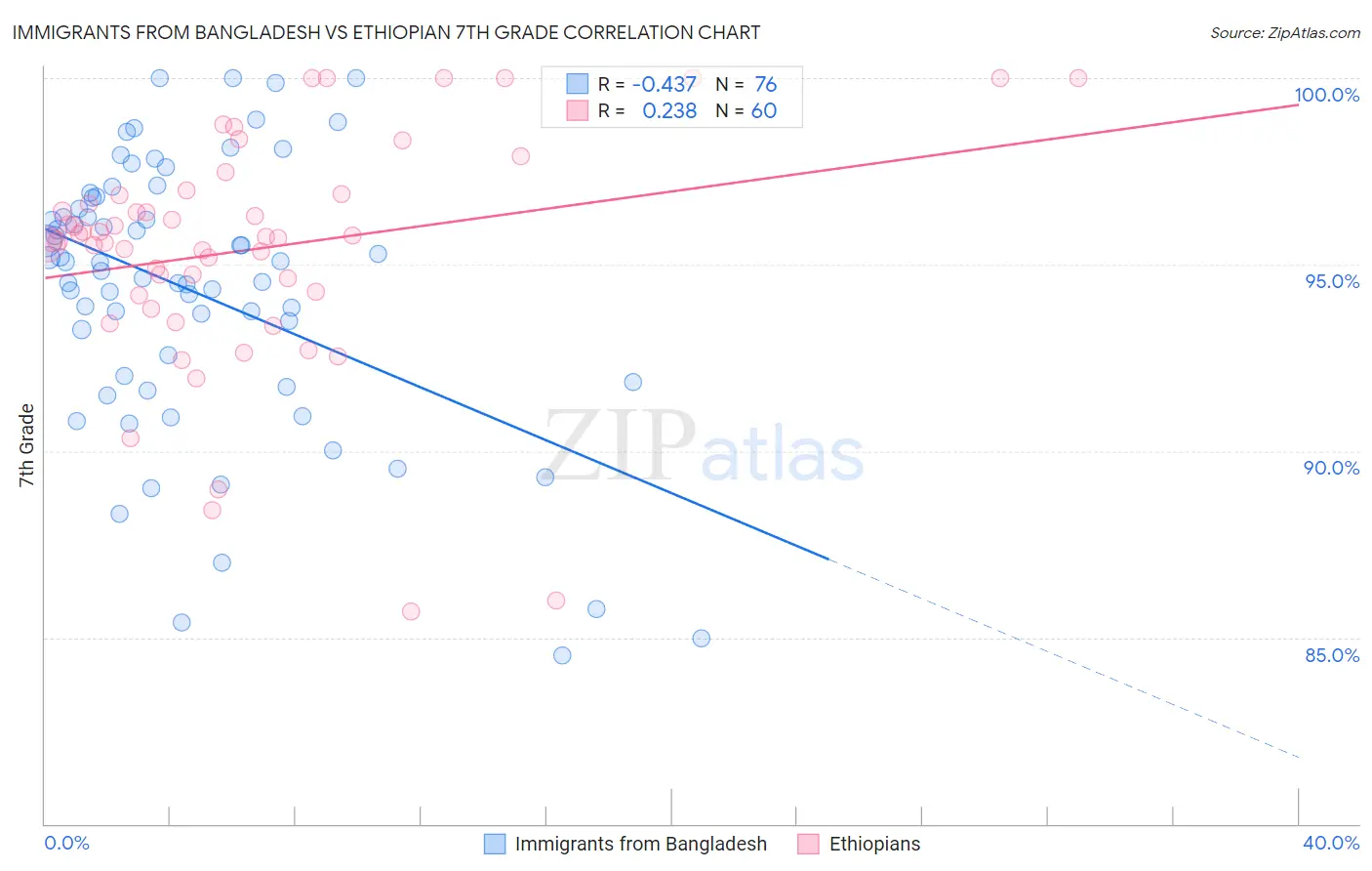 Immigrants from Bangladesh vs Ethiopian 7th Grade