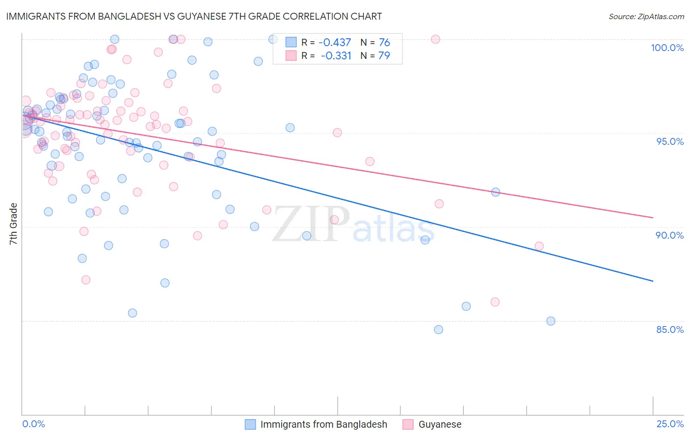 Immigrants from Bangladesh vs Guyanese 7th Grade