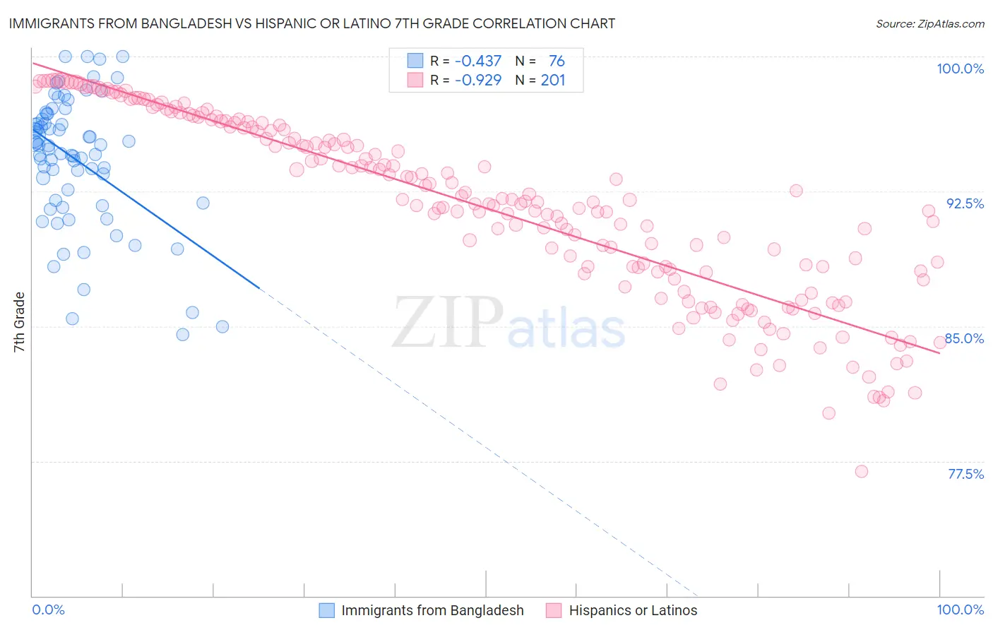 Immigrants from Bangladesh vs Hispanic or Latino 7th Grade