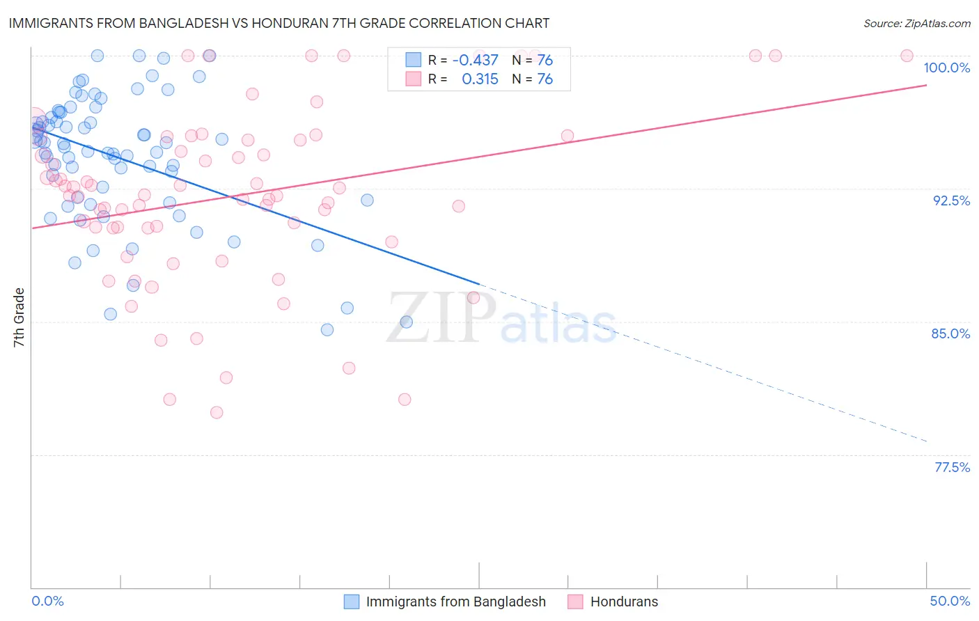 Immigrants from Bangladesh vs Honduran 7th Grade