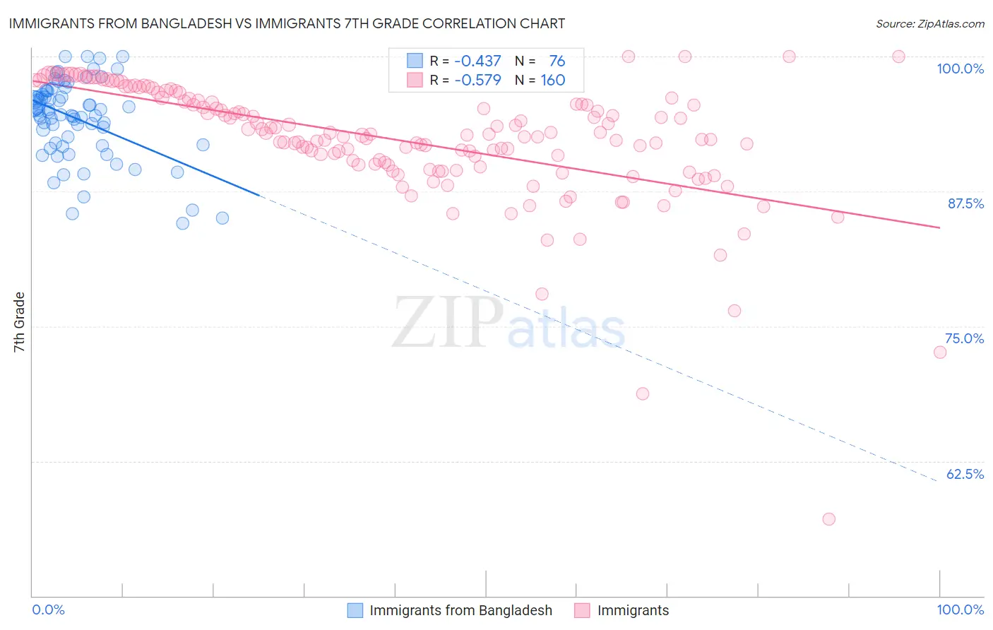 Immigrants from Bangladesh vs Immigrants 7th Grade