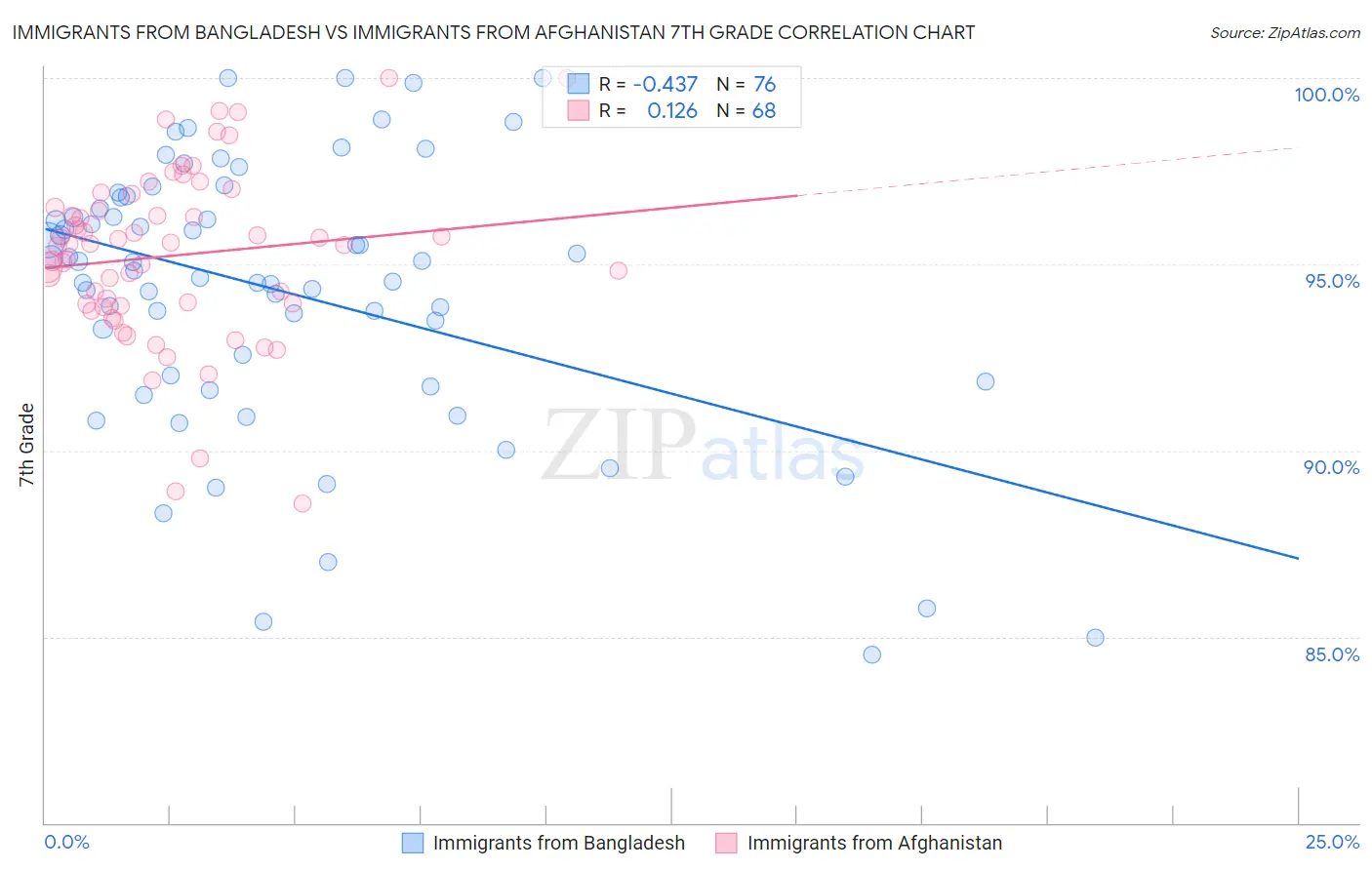 Immigrants from Bangladesh vs Immigrants from Afghanistan 7th Grade