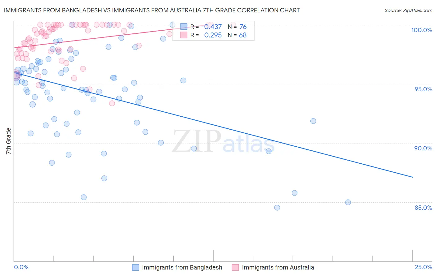 Immigrants from Bangladesh vs Immigrants from Australia 7th Grade