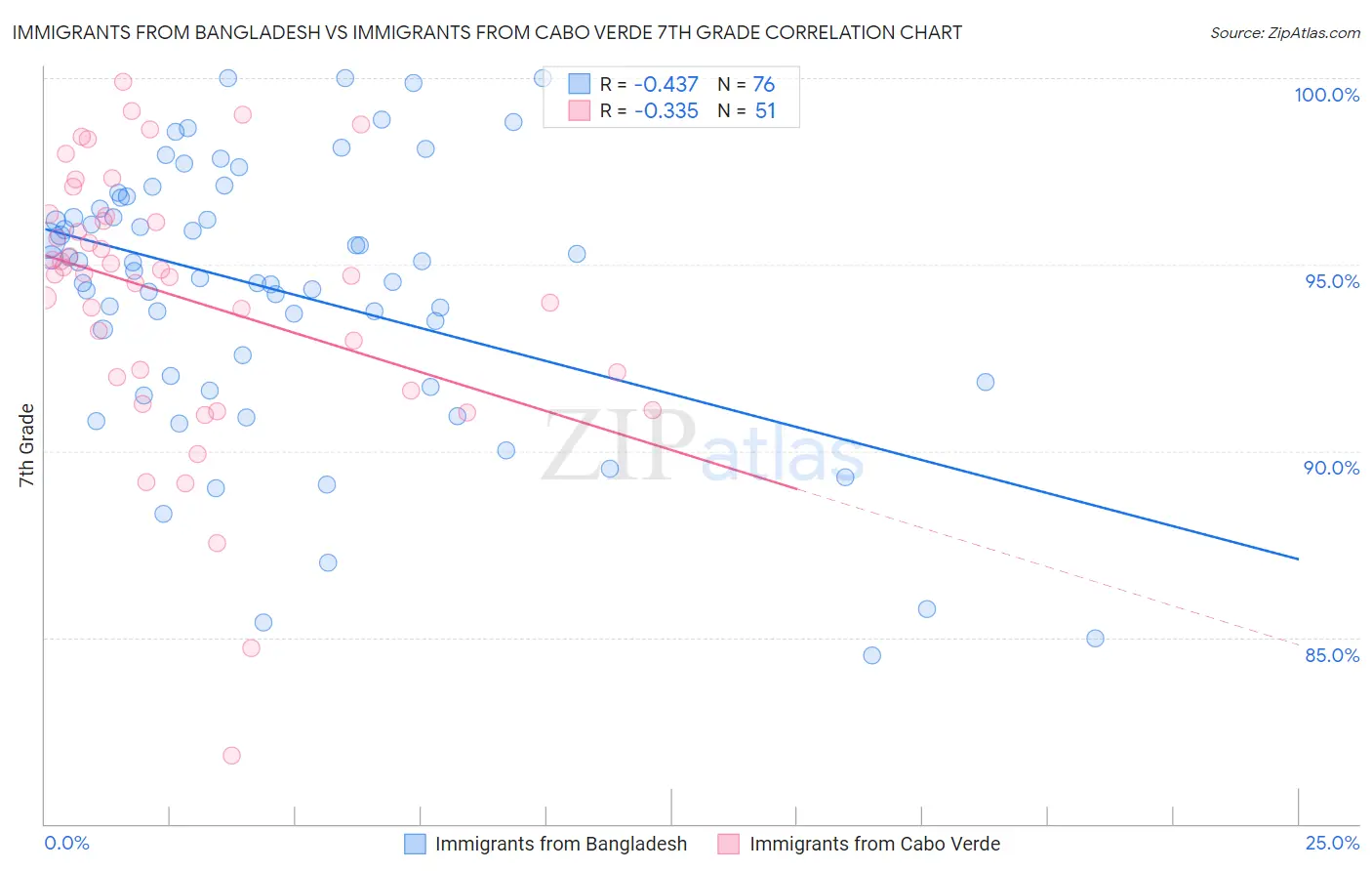 Immigrants from Bangladesh vs Immigrants from Cabo Verde 7th Grade
