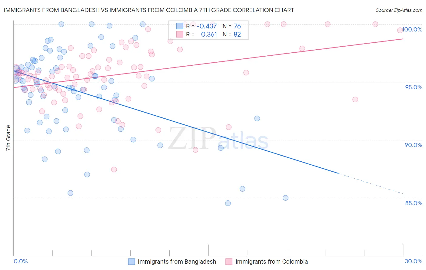 Immigrants from Bangladesh vs Immigrants from Colombia 7th Grade