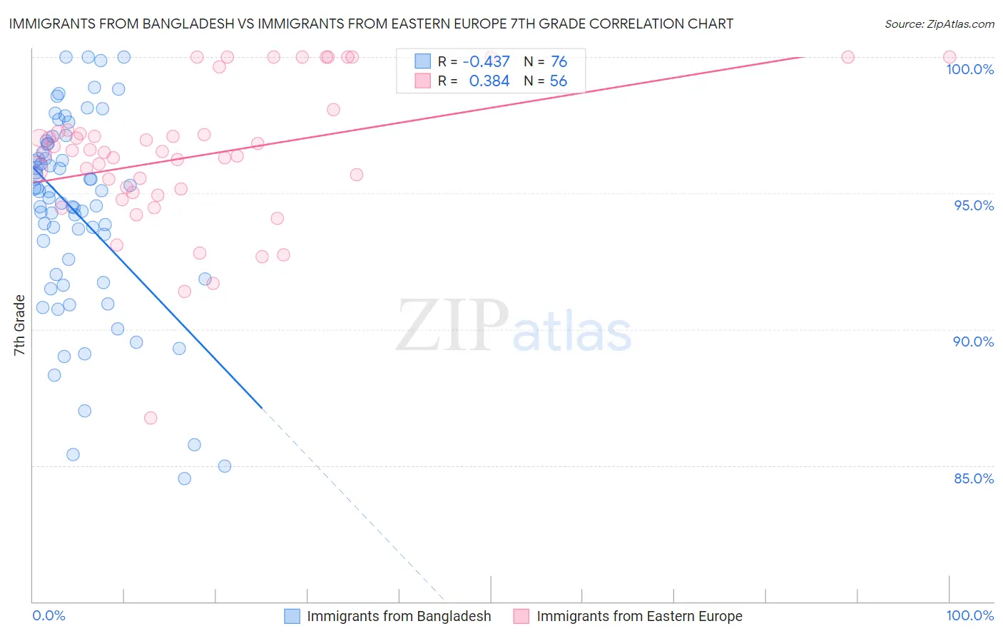 Immigrants from Bangladesh vs Immigrants from Eastern Europe 7th Grade