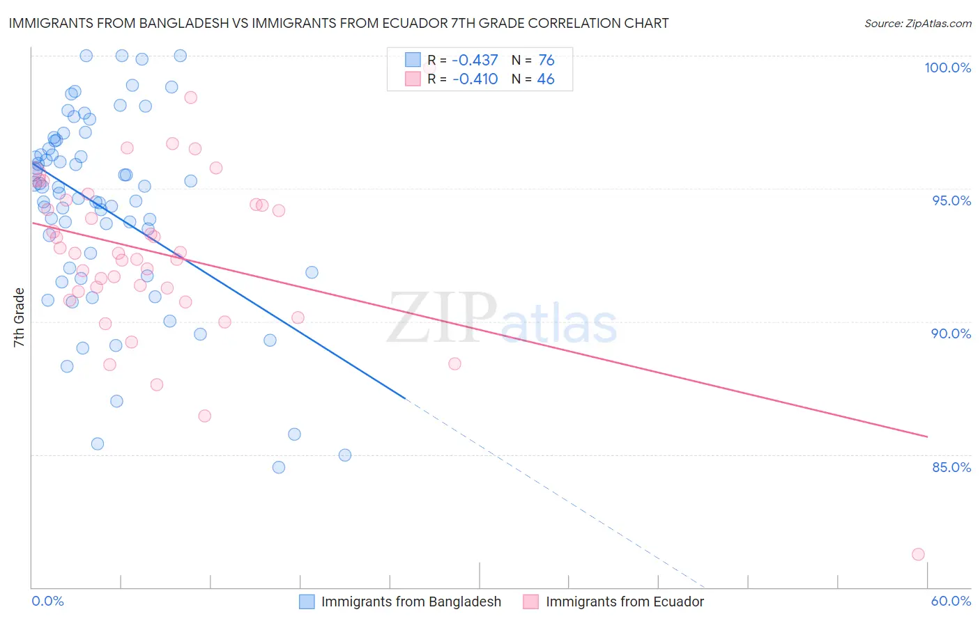Immigrants from Bangladesh vs Immigrants from Ecuador 7th Grade