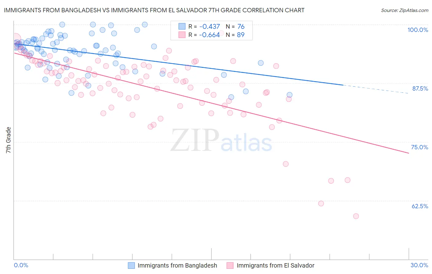Immigrants from Bangladesh vs Immigrants from El Salvador 7th Grade