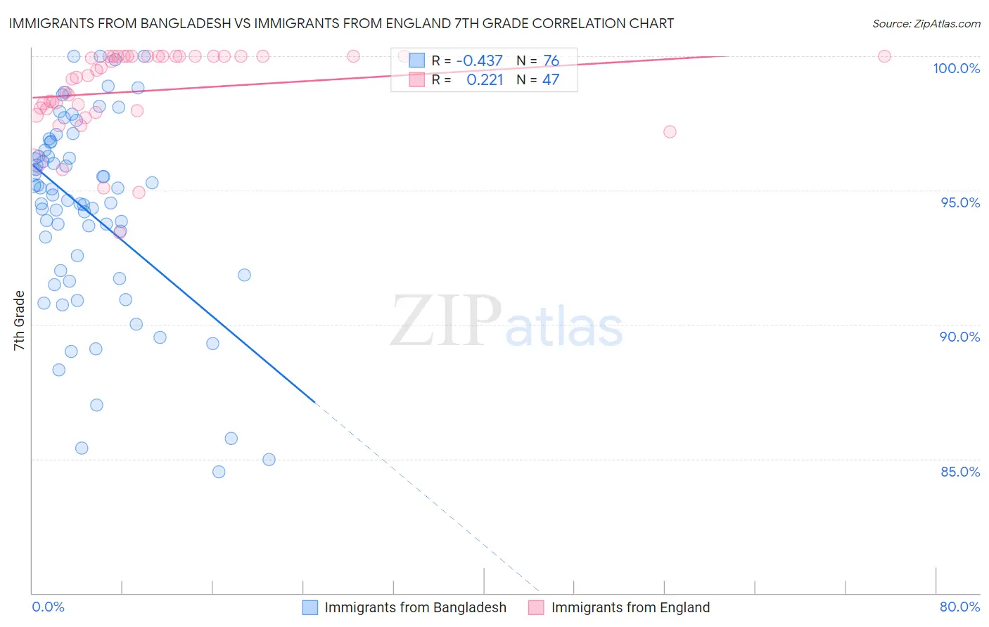 Immigrants from Bangladesh vs Immigrants from England 7th Grade