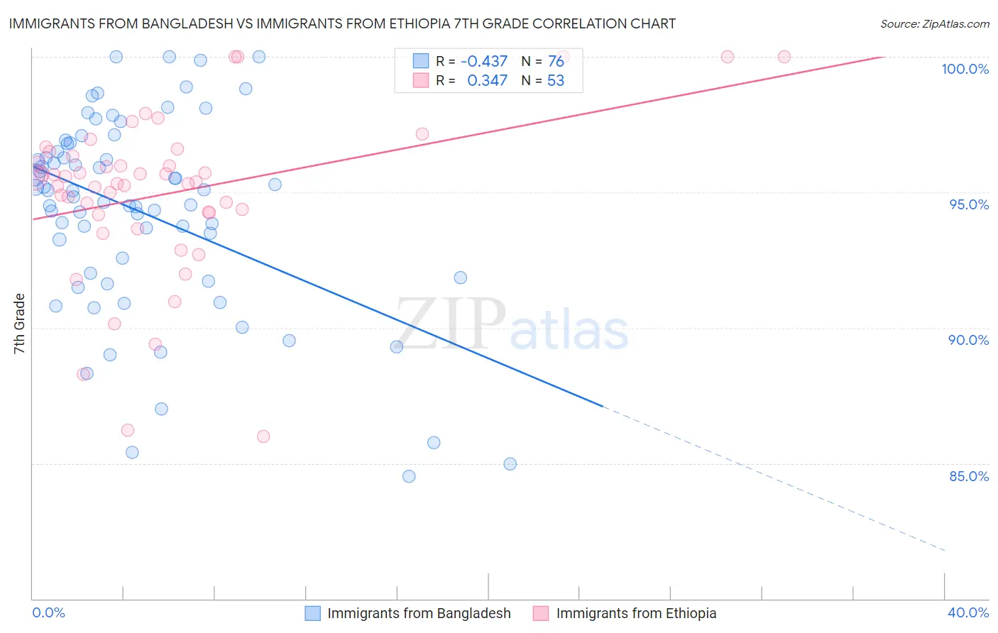 Immigrants from Bangladesh vs Immigrants from Ethiopia 7th Grade