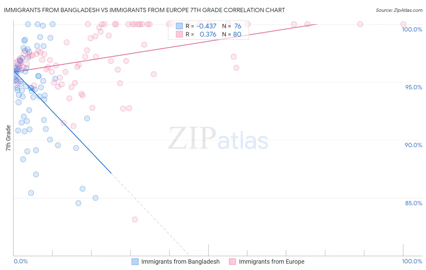 Immigrants from Bangladesh vs Immigrants from Europe 7th Grade