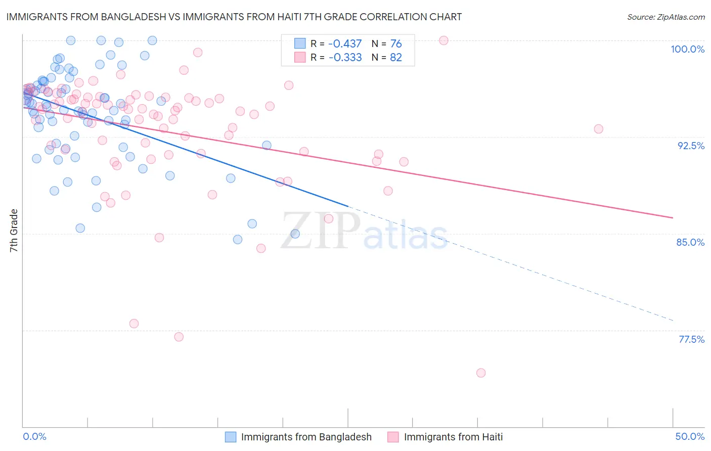 Immigrants from Bangladesh vs Immigrants from Haiti 7th Grade