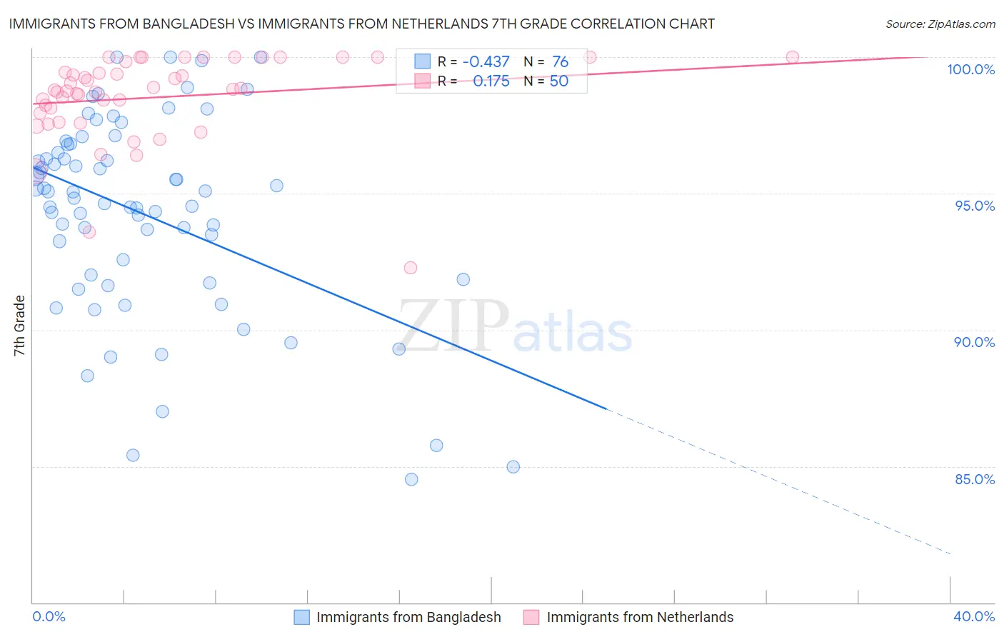 Immigrants from Bangladesh vs Immigrants from Netherlands 7th Grade
