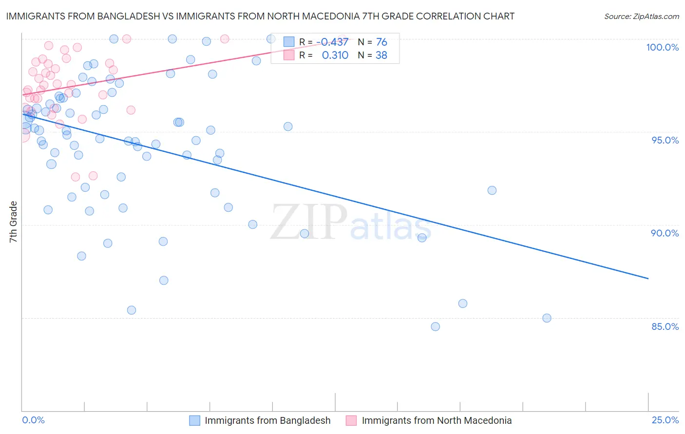Immigrants from Bangladesh vs Immigrants from North Macedonia 7th Grade