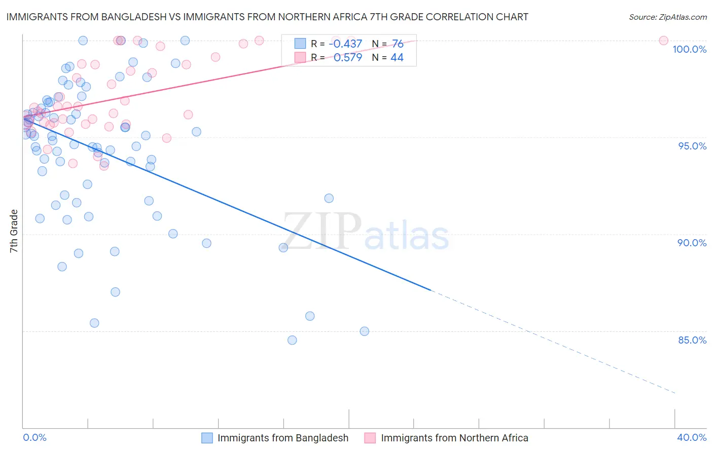 Immigrants from Bangladesh vs Immigrants from Northern Africa 7th Grade