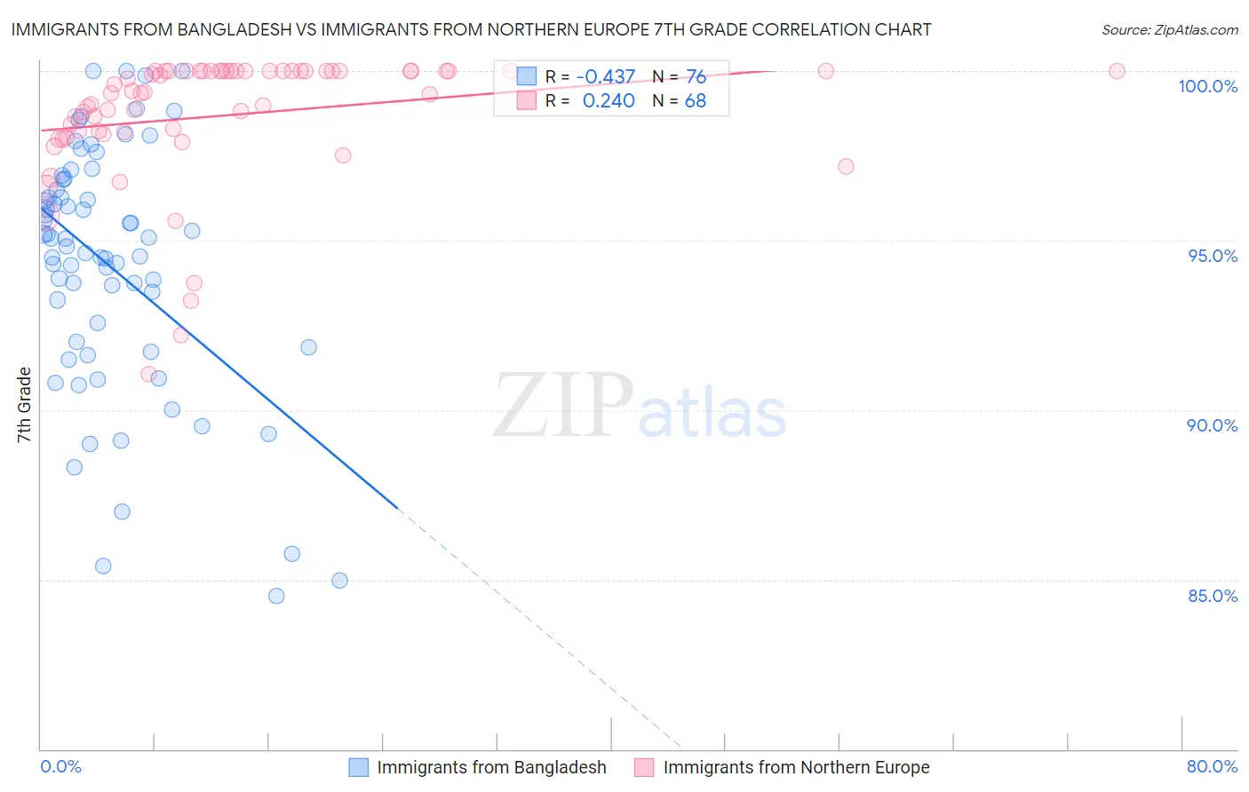 Immigrants from Bangladesh vs Immigrants from Northern Europe 7th Grade