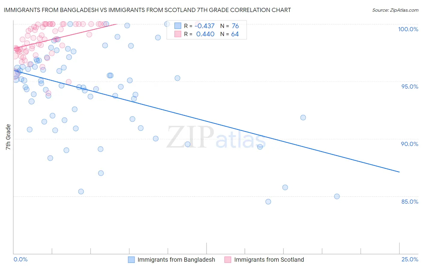 Immigrants from Bangladesh vs Immigrants from Scotland 7th Grade