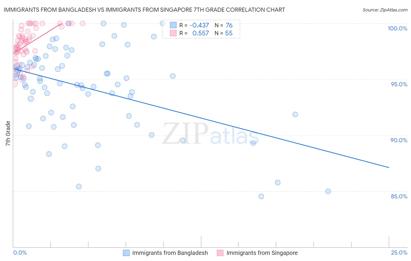 Immigrants from Bangladesh vs Immigrants from Singapore 7th Grade