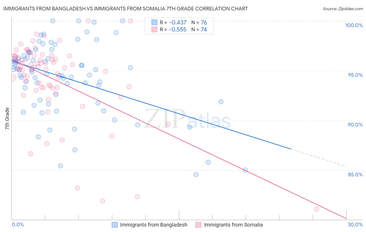 Immigrants from Bangladesh vs Immigrants from Somalia 7th Grade